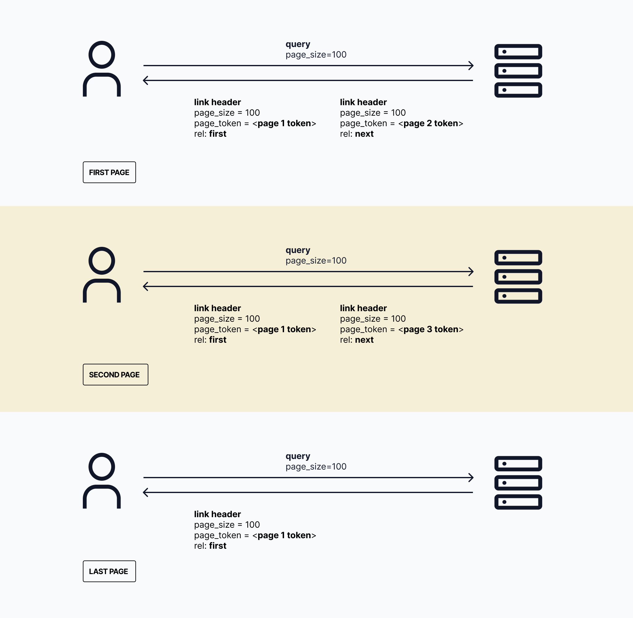 Token pagination illustration